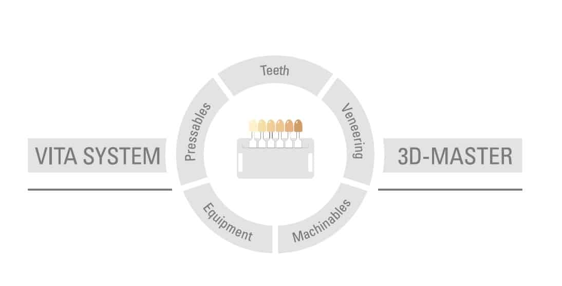 Zahnfarbbestimmung Vita 3D-Master